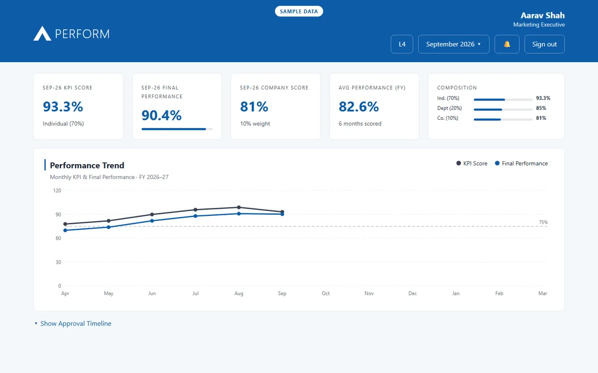 The Perform dashboard with sample data: KPI score, final performance, company score and a monthly performance trend chart